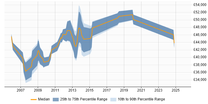 Salary distribution trend for VMware Technical Consultant job vacancies in the West Midlands