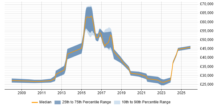 Salary distribution trend for jobs in the West Midlands citing VMware Workstation
