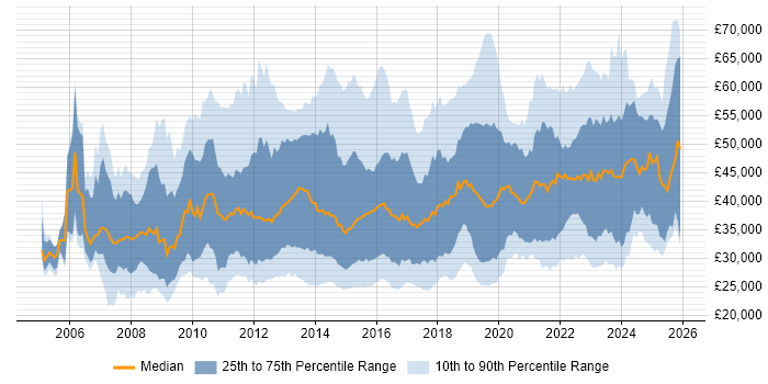 Salary distribution trend for jobs in the West Midlands citing VMware
