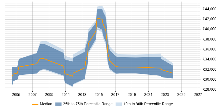Salary distribution trend for Voice Analyst job vacancies in the West Midlands