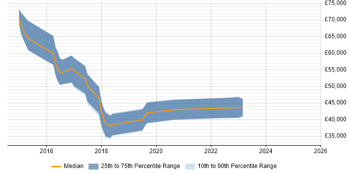 Salary distribution trend for jobs in the West Midlands citing vRealize Salary distribution trend for jobs in the West Midlands citing vRealize