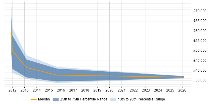 Salary distribution trend for jobs in the West Midlands citing VSAT