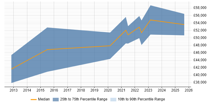 Salary distribution trend for Vulnerability Analyst job vacancies in the West Midlands Salary distribution trend for Vulnerability Analyst job vacancies in the West Midlands