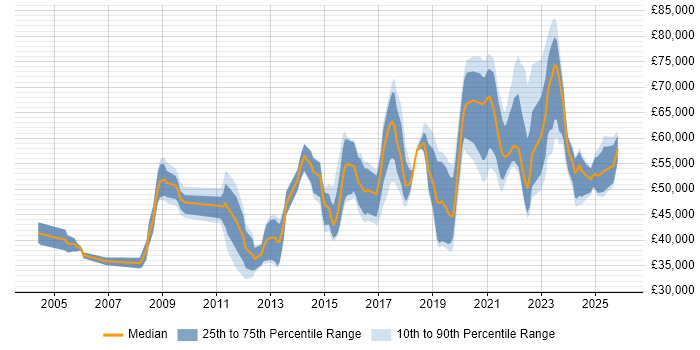 Salary distribution trend for jobs in the West Midlands citing Vulnerability Assessment