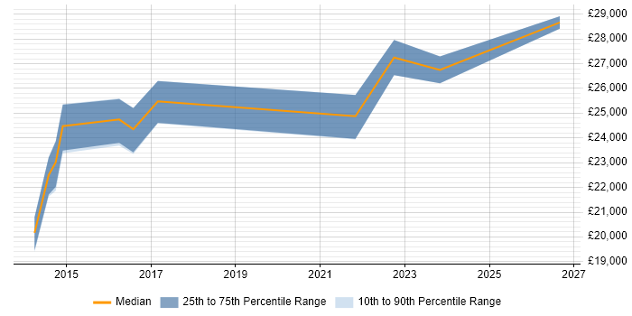 Salary distribution trend for 2nd Line Engineer job vacancies in Walsall