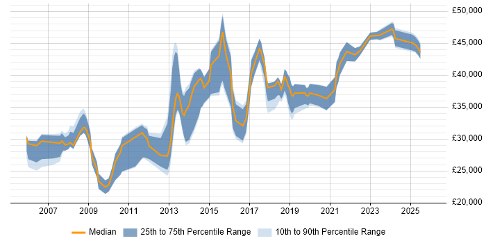Salary distribution trend for jobs in Walsall citing Analytical Skills