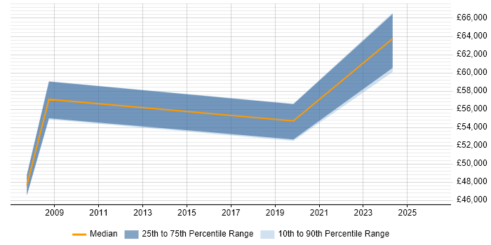 Salary distribution trend for Applications Manager job vacancies in Walsall