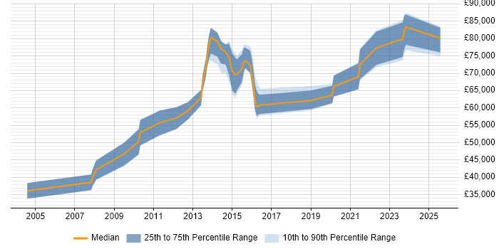 Salary distribution trend for Architect job vacancies in Walsall