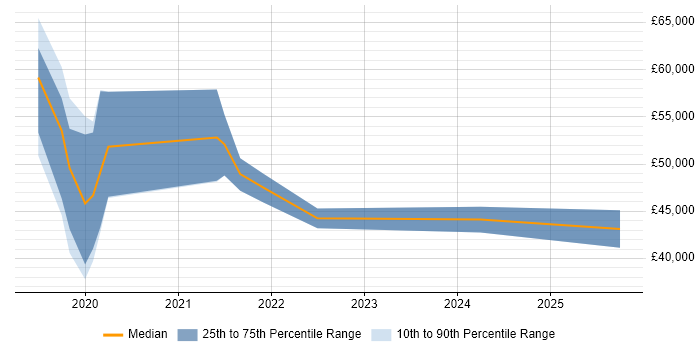 Salary distribution trend for jobs in Walsall citing Azure DevOps