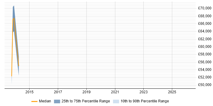 Salary distribution trend for jobs in Walsall citing B2C