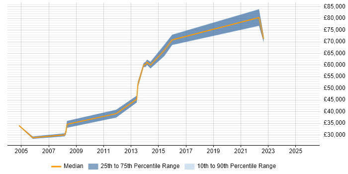 Salary distribution trend for jobs in Walsall citing Banking