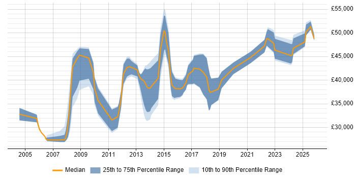 Salary distribution trend for jobs in Walsall citing Business Analysis