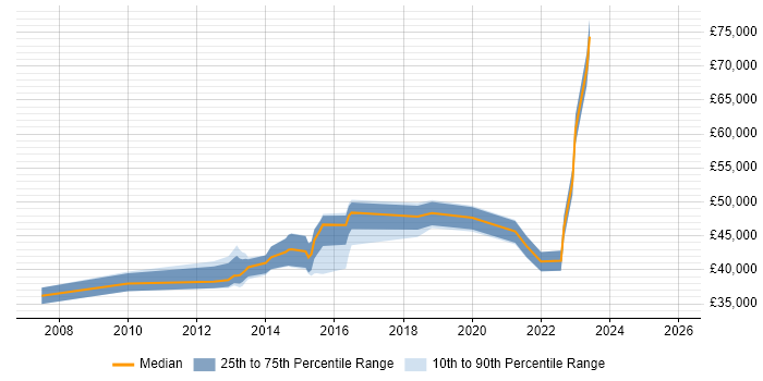 Salary distribution trend for jobs in Walsall citing Business Case