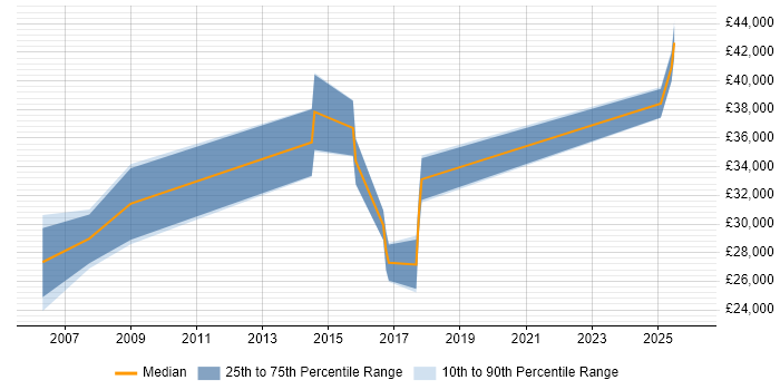 Salary distribution trend for Business Intelligence Analyst job vacancies in Walsall