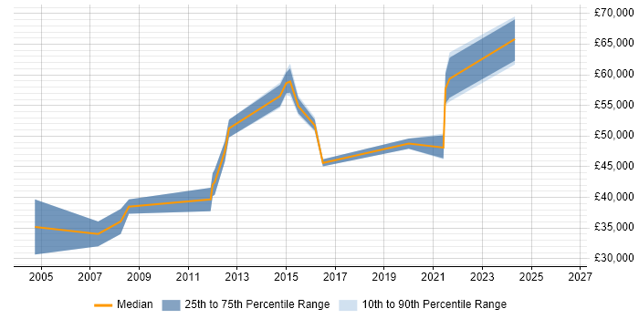 Salary distribution trend for Business Manager job vacancies in Walsall