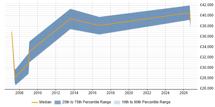 Salary distribution trend for jobs in Walsall citing CAD