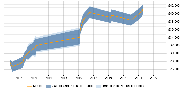 Salary distribution trend for jobs in Walsall citing CCNP