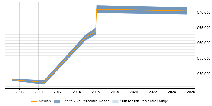 Salary distribution trend for jobs in Walsall citing Client/Server