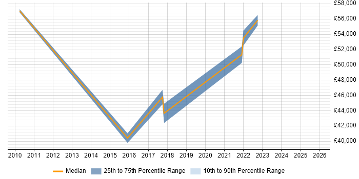 Salary distribution trend for jobs in Walsall citing Cloud Computing