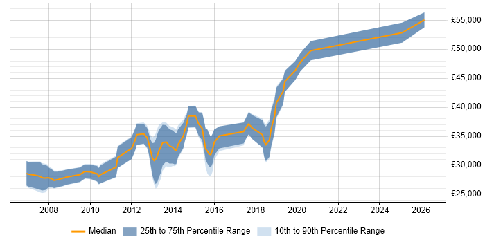 Salary distribution trend for C# Developer job vacancies in Walsall