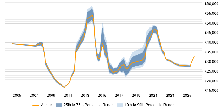 Salary distribution trend for jobs in Walsall citing Customer Service
