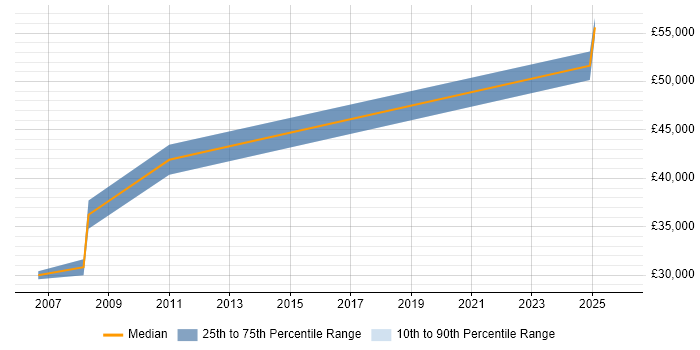 Salary distribution trend for jobs in Walsall citing Delphi