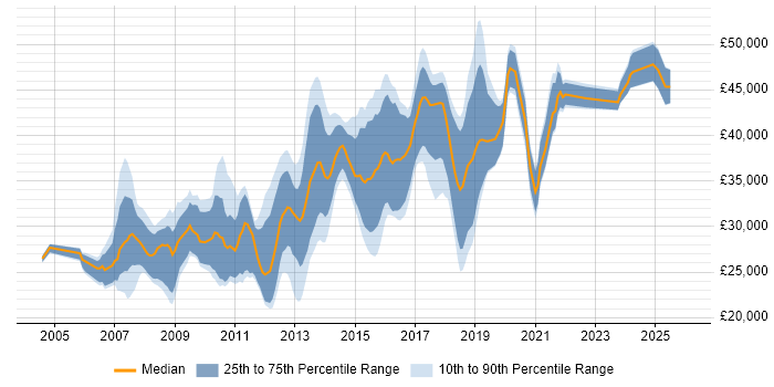 Salary distribution trend for Developer job vacancies in Walsall