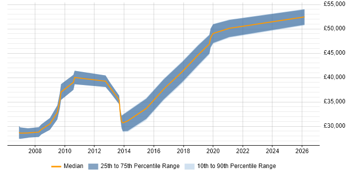 Salary distribution trend for jobs in Walsall citing .NET Framework