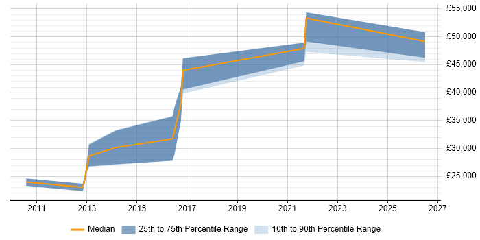Salary distribution trend for jobs in Walsall citing Dynamics CRM