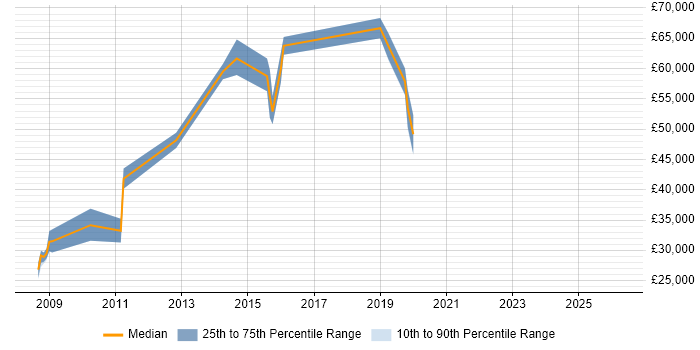 Salary distribution trend for jobs in Walsall citing Enterprise Software