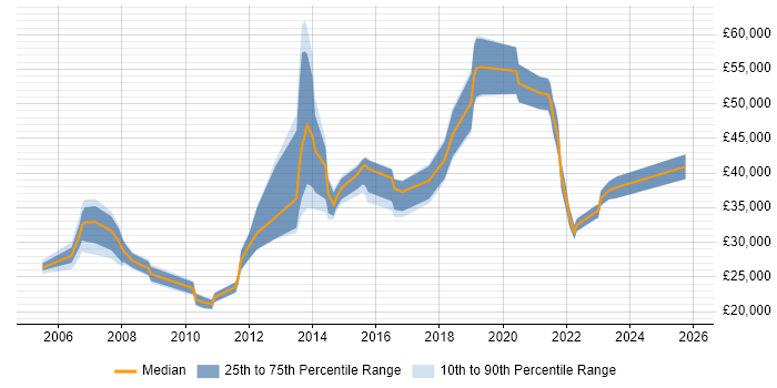 Salary distribution trend for jobs in Walsall citing ERP