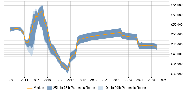 Salary distribution trend for jobs in Walsall citing ETL
