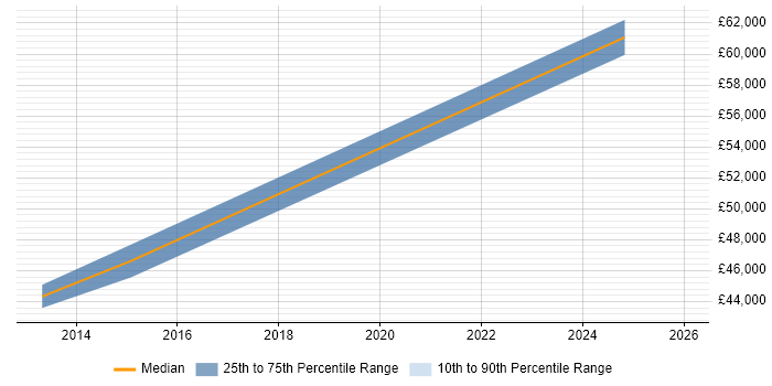 Salary distribution trend for jobs in Walsall citing FMCG