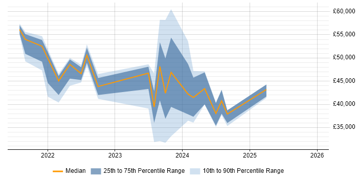 Salary distribution trend for jobs in Walsall citing Inclusion and Diversity