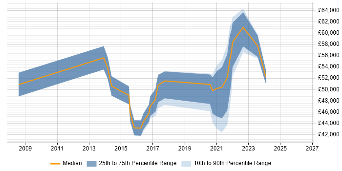 Salary distribution trend for jobs in Walsall citing ISO/IEC 27001