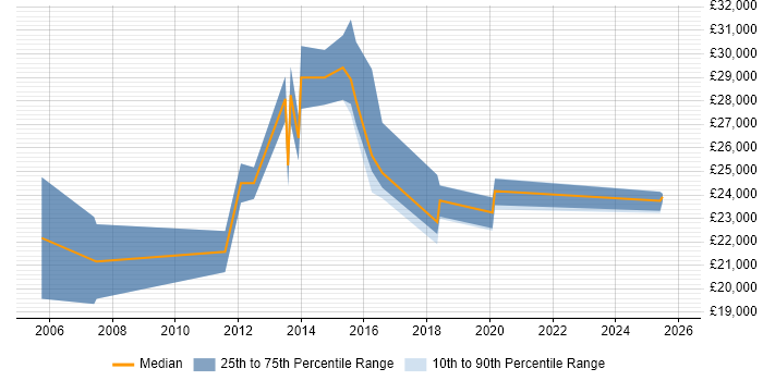 Salary distribution trend for IT Support Analyst job vacancies in Walsall