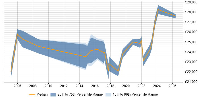 Salary distribution trend for IT Technician job vacancies in Walsall
