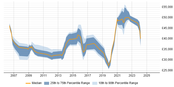 Salary distribution trend for jobs in Walsall citing ITIL
