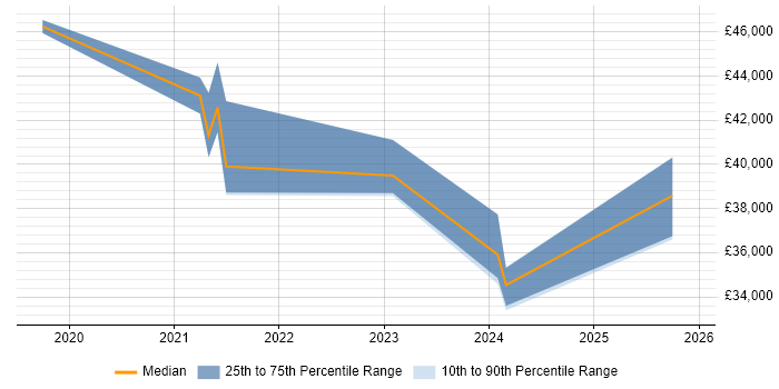 Salary distribution trend for jobs in Walsall citing JIRA