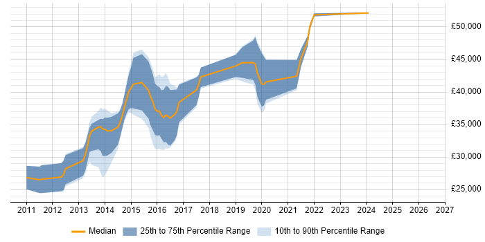 Salary distribution trend for jobs in Walsall citing jQuery