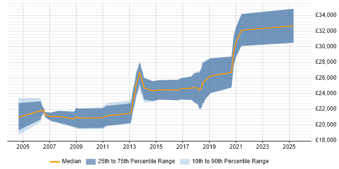 Salary distribution trend for Junior job vacancies in Walsall