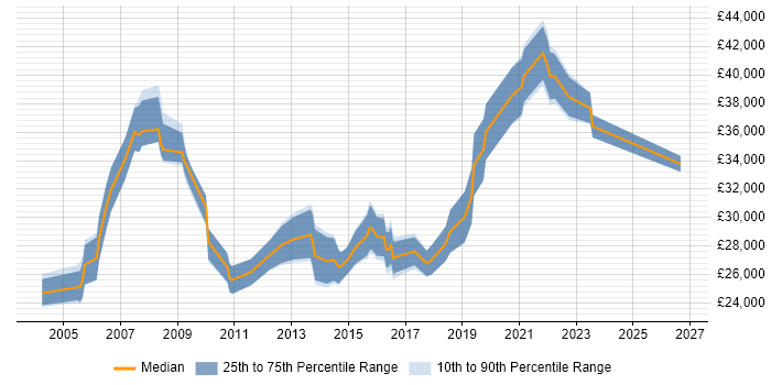 Salary distribution trend for jobs in Walsall citing LAN