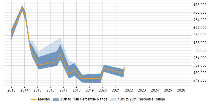 Salary distribution trend for jobs in Walsall citing Line Management