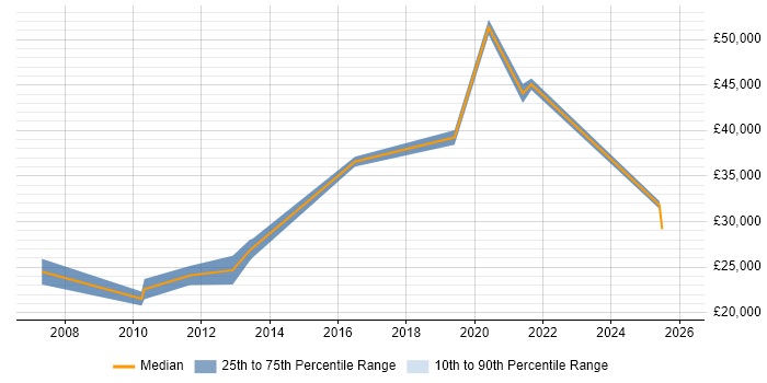 Salary distribution trend for jobs in Walsall citing Logistics