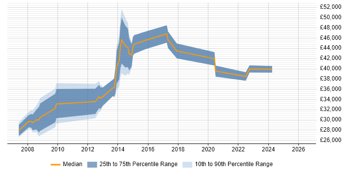 Salary distribution trend for jobs in Walsall citing Management Information System