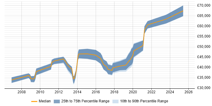 Salary distribution trend for jobs in Walsall citing Mentoring