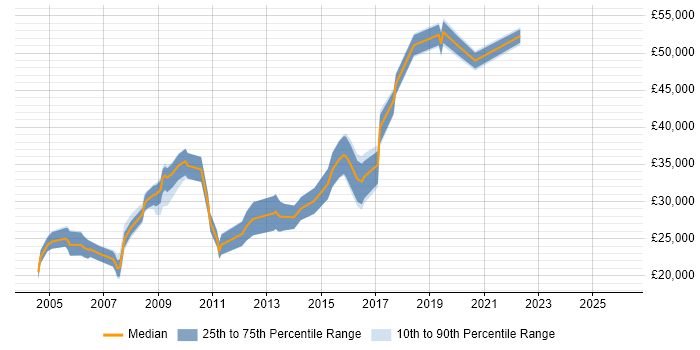 Salary distribution trend for jobs in Walsall citing Microsoft Certification
