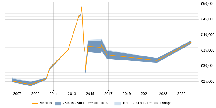 Salary distribution trend for jobs in Walsall citing Microsoft PowerPoint