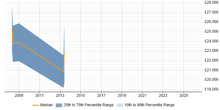 Salary distribution trend for jobs in Walsall citing Multimedia
