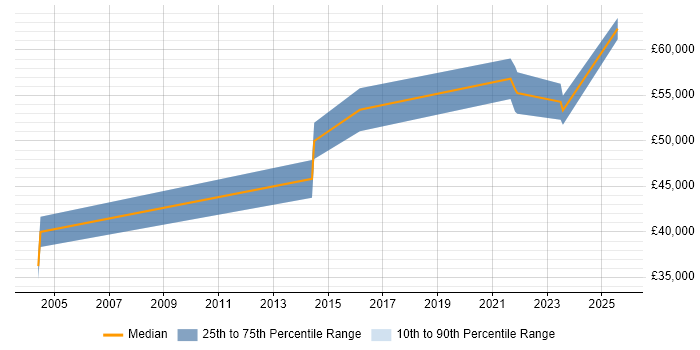 Salary distribution trend for jobs in Walsall citing Network Management